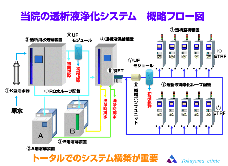 当院の透析液清浄化システム概略フロー図